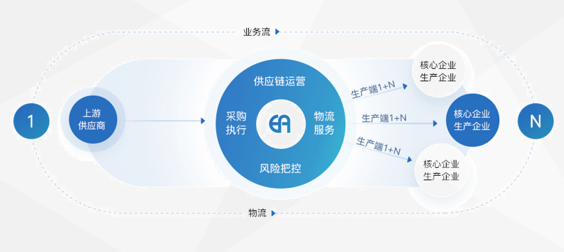 上游供应商，采购执行，供应链运营，风险把控，物流服务，核心企业、生产企业；业务流，物流