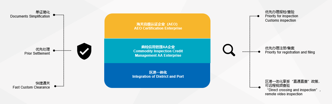 海关高级认证企业、商检信用管理AA企业、区港一体化；单证简化、优化处理、快捷通关；优先办理保检/查验、优先办理注册/备案、区港一体化享受“直通直查”可远程视频查验
