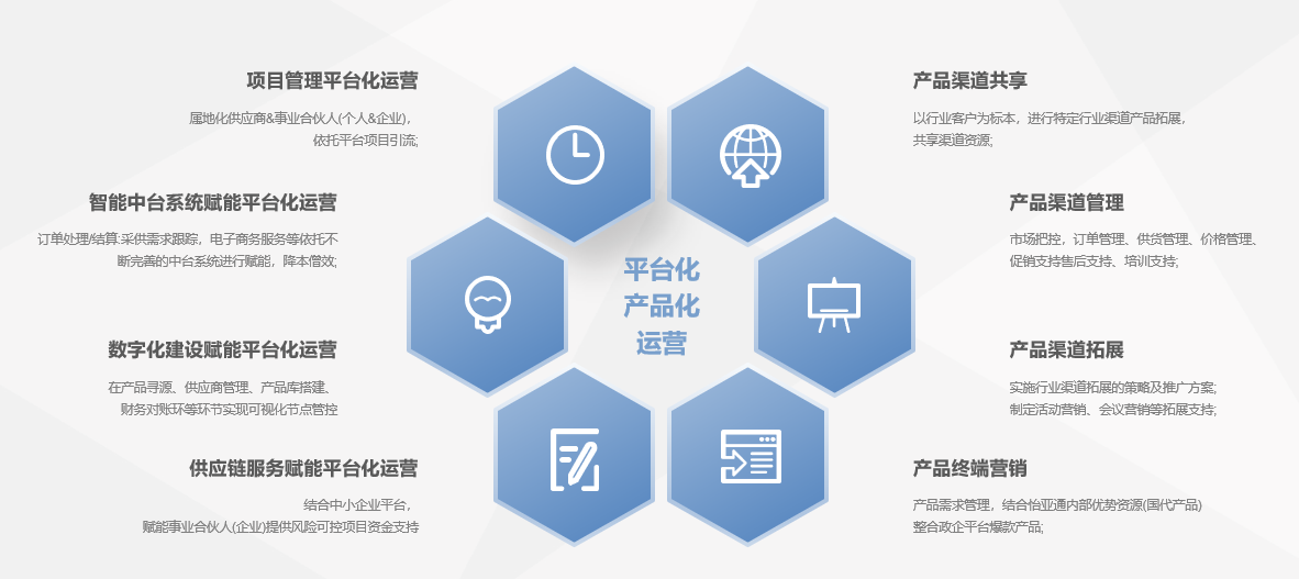 【平台化产品化运营】平台化产品化运营:屈地化供应商&事业合伙人(个人&企业)，依托平台项目引流；智能中台系统赋能平台化运营：订单处理/结算:采供需求跟踪，电子商务服务等依托不断完善的中台系统进行赋能，降本僧效；数字化建设赋能平台化运营：在产品寻源、供应商管理、产品库措建、财务对账环等环节实现可视化节点营控；供应链服务赋能平台化运营：结合中小企业平台，财能事业合伙人(企业)提供风险可控项目资金支持；产品渠道共享：以行业客户为标本，进行特定行业渠道产品拓展，共享渠道资源；产品渠道管理：市场把控，订单管理、供货管理、价格管理、促销支持售后支持、培训支持；产品渠道拓展：实施行业渠道拓展的策略及推广方案，制定活动营销、会议营销等拓展支持；产品终端营销：产品需求管理，结合怡亚通内部优势资源(国代产品)，整合政企平台爆款产品